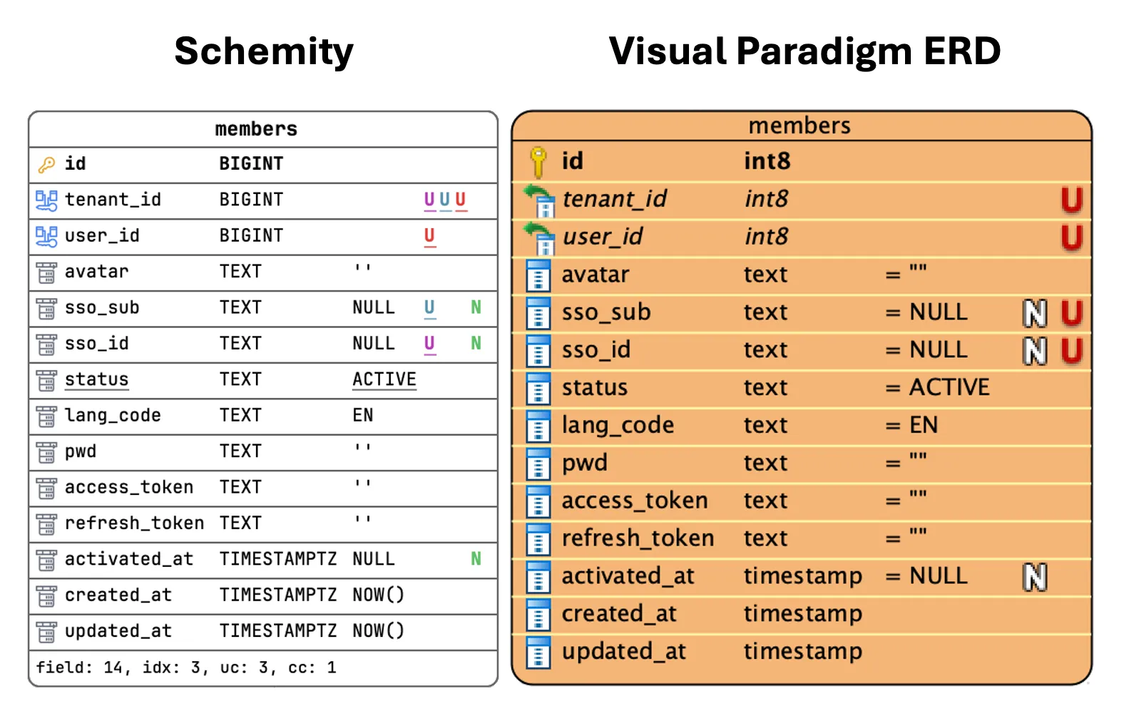 Visual Paradigm vs Schemity unique-constraint rendering